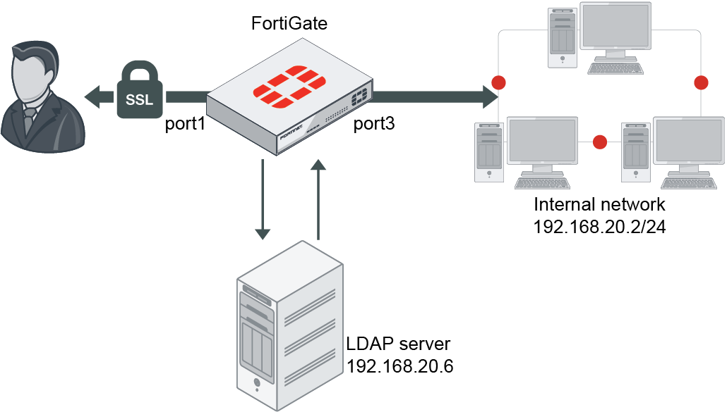 Ssl vpn for remote users with mfa and user case sensitivity fortigate